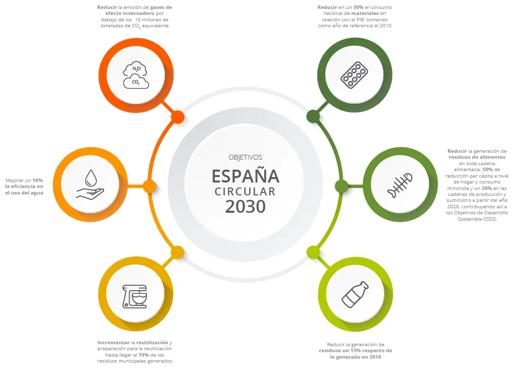 OBJETIVOS DE ESPAÑA CIRCULAR 2030